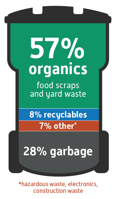 Waste Cart Breakdown: 57% Organics, 8% Recyclables, 7% other*, 28% garbage. *hazardous waste, electronics, construction waste