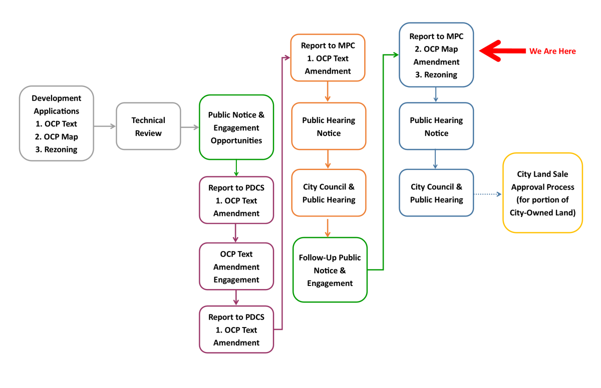 Process Map