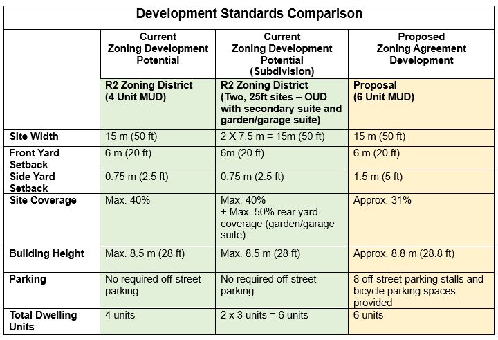 Development Standards Comparison Table