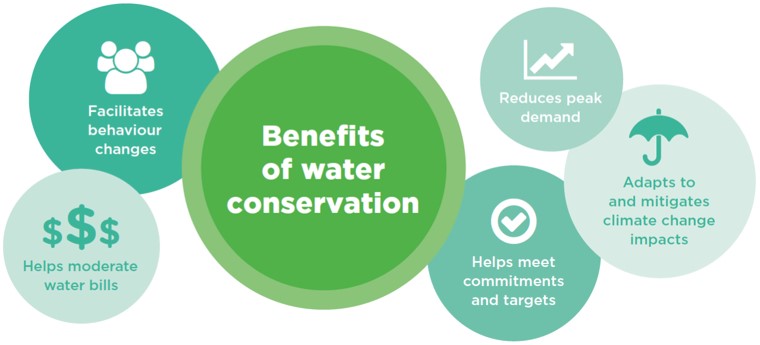 Water Conservation Strategy Saskatoon Ca