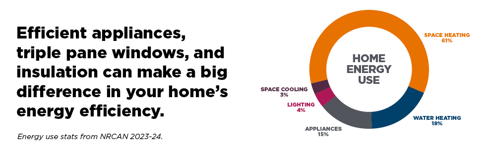 A pie chart outlines how much energy use in the home is dedicated to different activities. Home heating uses 61%, water heating uses 18%, appliances use 15%, lighting uses 4%, and space cooling uses 3% for a total of 100%. 