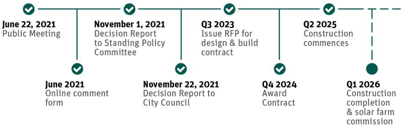 Solar Frm contruction timeline: Q3 2023 Issue RFP for deisng and build contract; Q4 2024 Award contruct; Q2 2025 Construction begins; Q1 2026 Construction completion adn solar farm commission