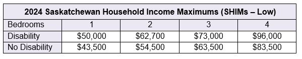 2024 Saskatchewan Household Income Maximums