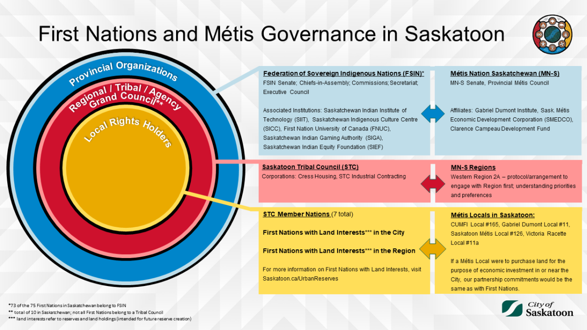 Governance Chart