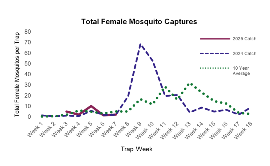 Weekly trend of total female mosquitoes captured per trap, compared to the same period last year and to the 10-year average.